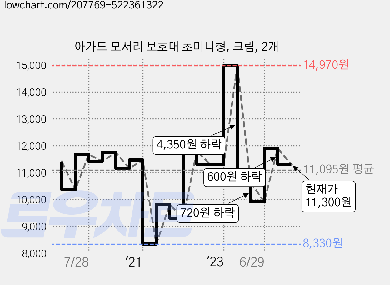 아가드 모서리 보호대 초미니형, 크림, 2개 가격 변동 차트, 현재가 11,300원, 관측 최저가 8,330원