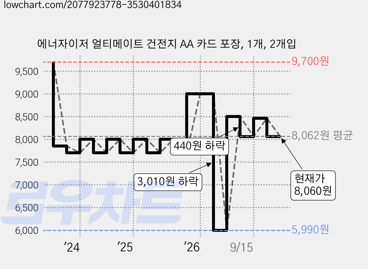 에너자이저 얼티메이트 건전지 AA 카드 포장, 1개, 2개입 가격 변동 차트, 현재가 8,060원, 관측 최저가 5,990원