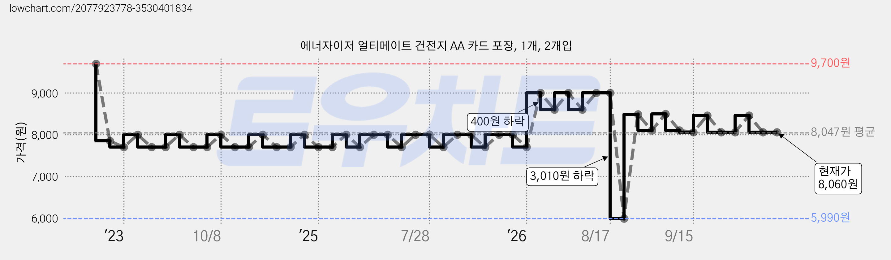 에너자이저 얼티메이트 건전지 AA 카드 포장, 1개, 2개입 가격 변동 차트, 현재가 8,060원, 관측 최저가 5,990원