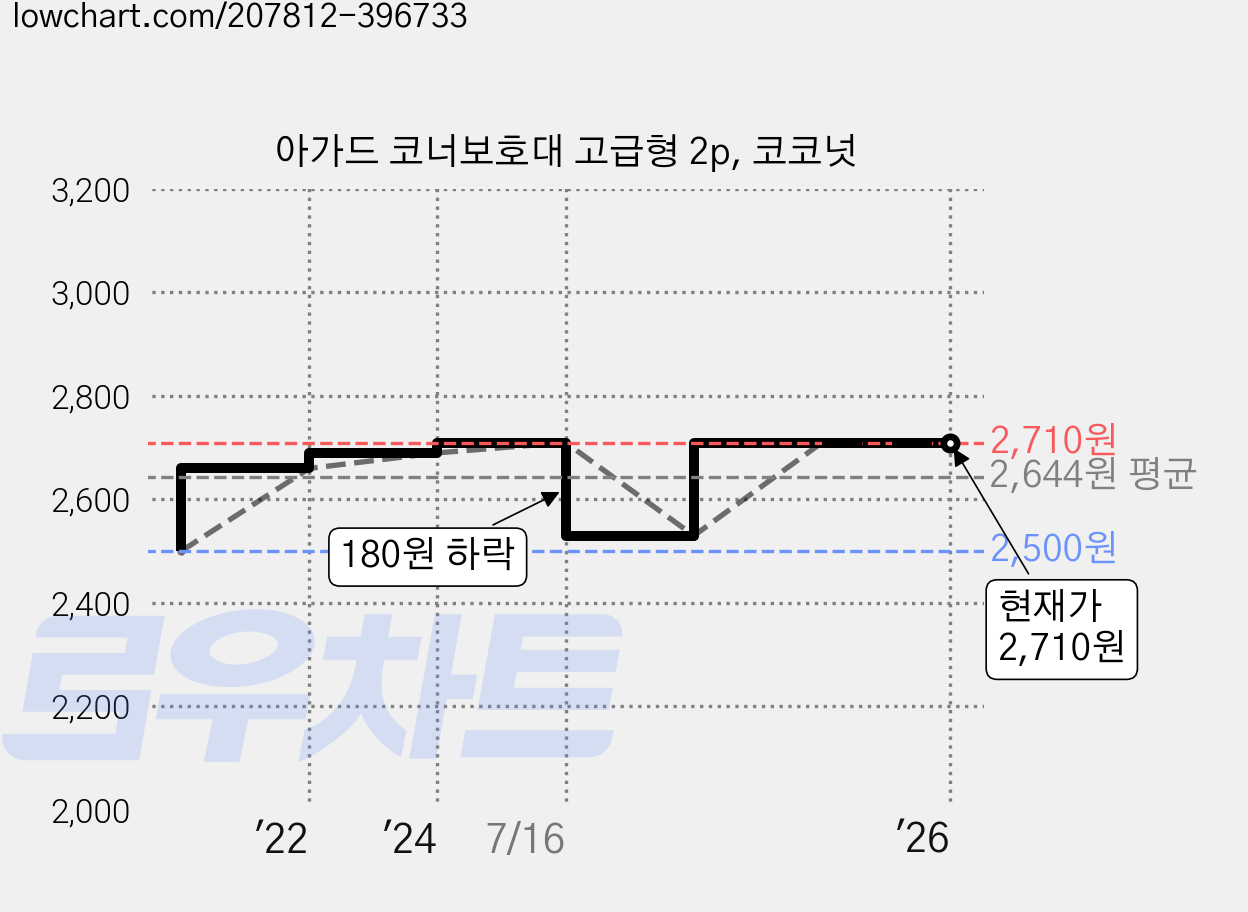 아가드 코너보호대 고급형 2p, 코코넛 가격 변동 차트, 현재가 2,710원, 역대최저가