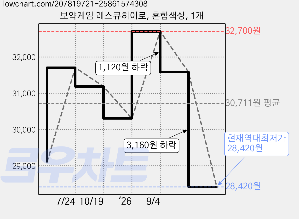 보약게임 레스큐히어로, 혼합색상, 1개 가격 변동 차트, 현재가 28,420원, 역대최저가
