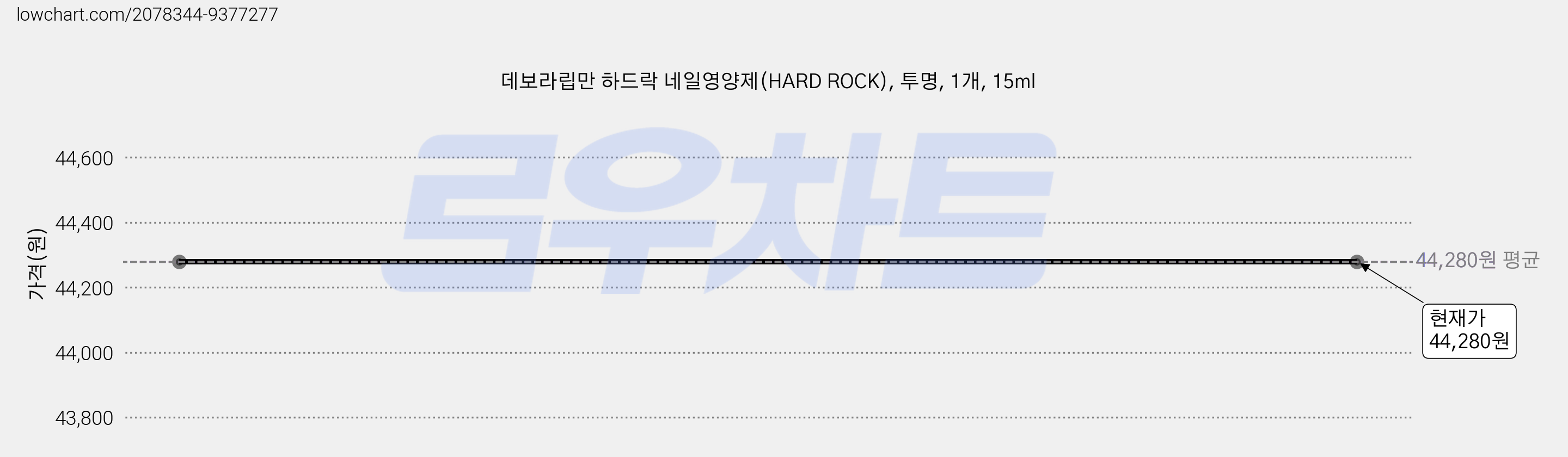 데보라립만 하드락 네일영양제(HARD ROCK), 투명, 1개, 15ml 가격 변동 차트, 현재가 44,280원