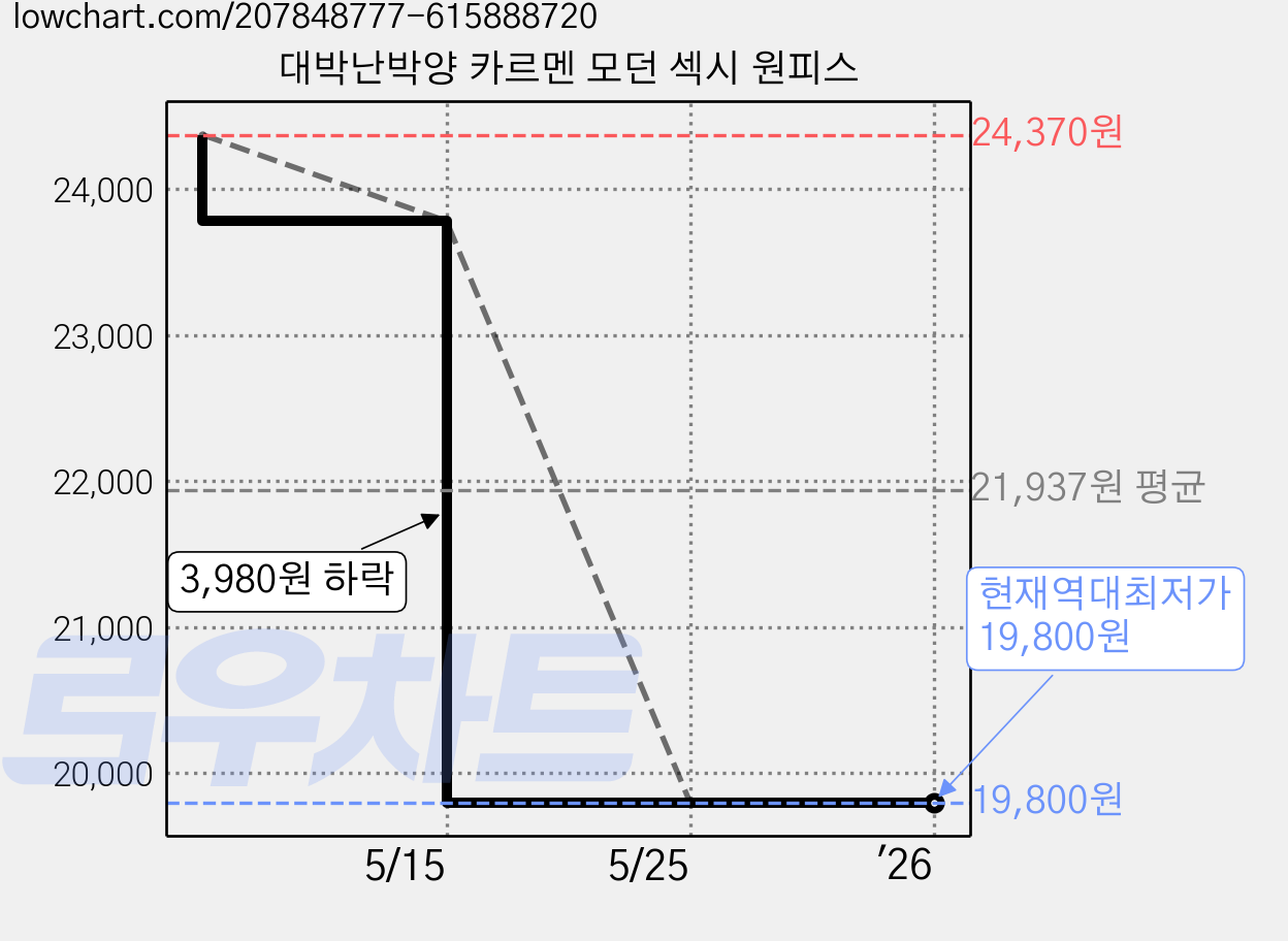 대박난박양 카르멘 모던 섹시 원피스 가격 변동 차트, 현재가 19,800원, 역대최저가