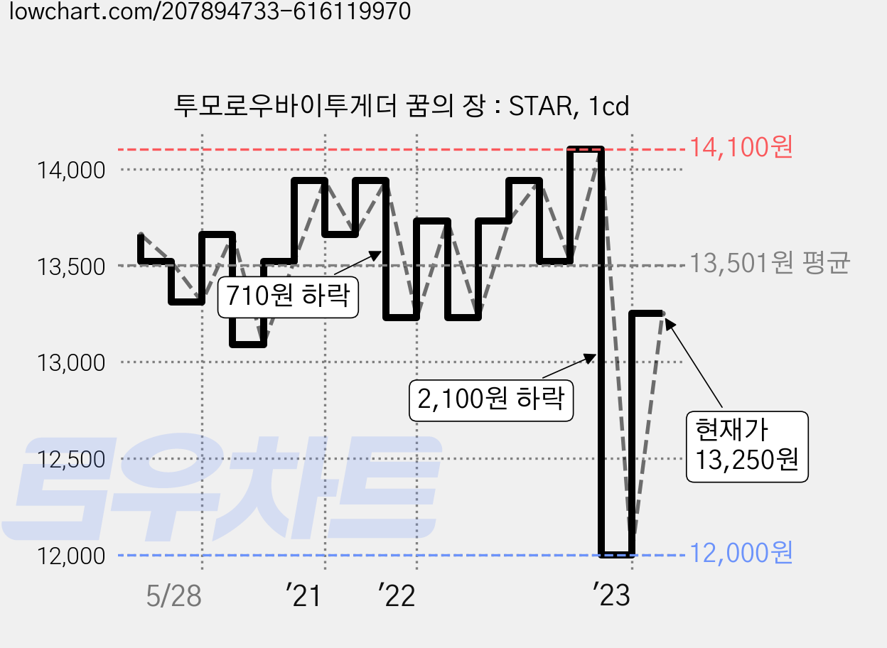 투모로우바이투게더 꿈의 장 : STAR, 1cd 가격 변동 차트, 현재가 13,250원, 관측 최저가 12,000원