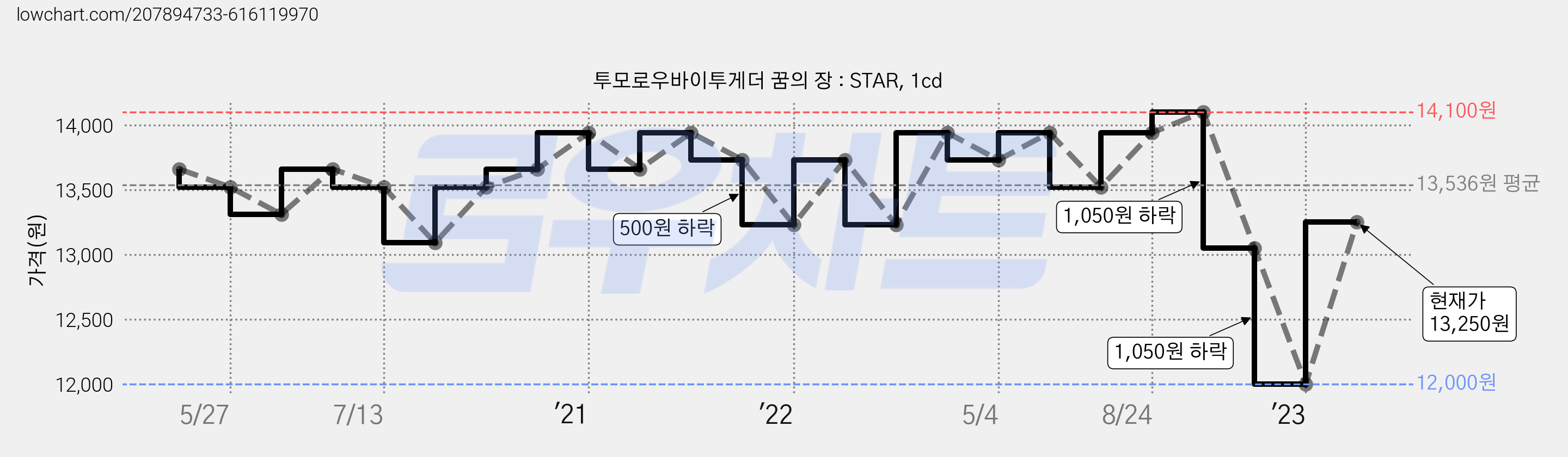 투모로우바이투게더 꿈의 장 : STAR, 1cd 가격 변동 차트, 현재가 13,250원, 관측 최저가 12,000원