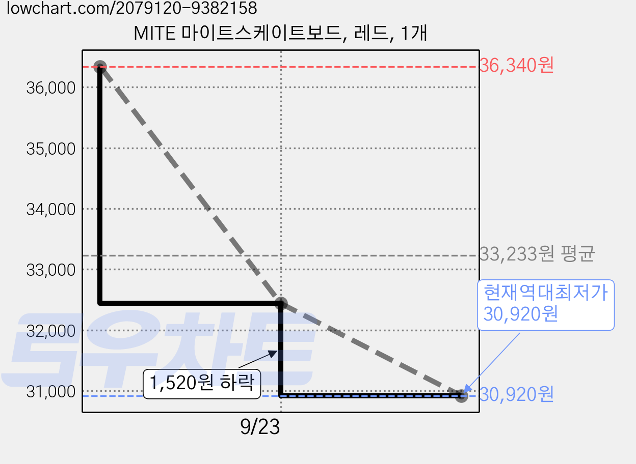 MITE 마이트스케이트보드, 레드, 1개 가격 변동 차트, 현재가 30,920원, 역대최저가