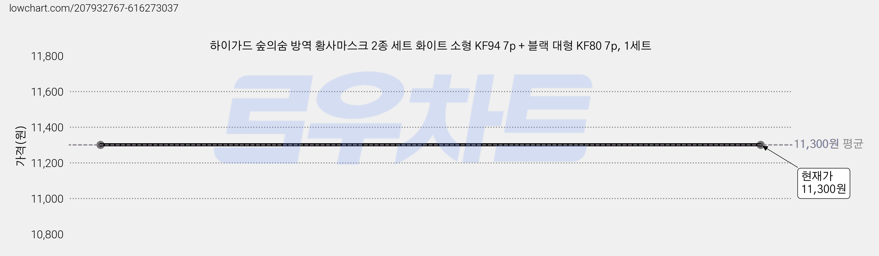 하이가드 숲의숨 방역 황사마스크 2종 세트 화이트 소형 KF94 7p + 블랙 대형 KF80 7p, 1세트 가격 변동 차트, 현재가 11,300원