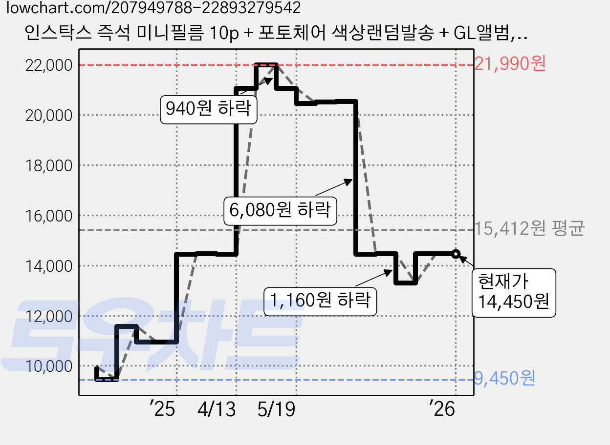 인스탁스 즉석 미니필름 10p + 포토체어 색상랜덤발송 + GL앨범, 1세트 가격 변동 차트, 현재가 14,450원, 관측 최저가 9,450원