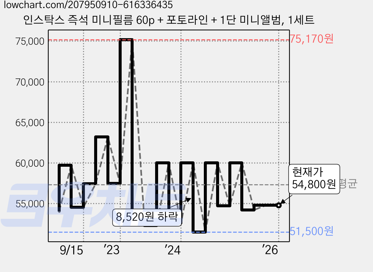 인스탁스 즉석 미니필름 60p + 포토라인 + 1단 미니앨범, 1세트 가격 변동 차트, 현재가 54,800원, 역대최저가