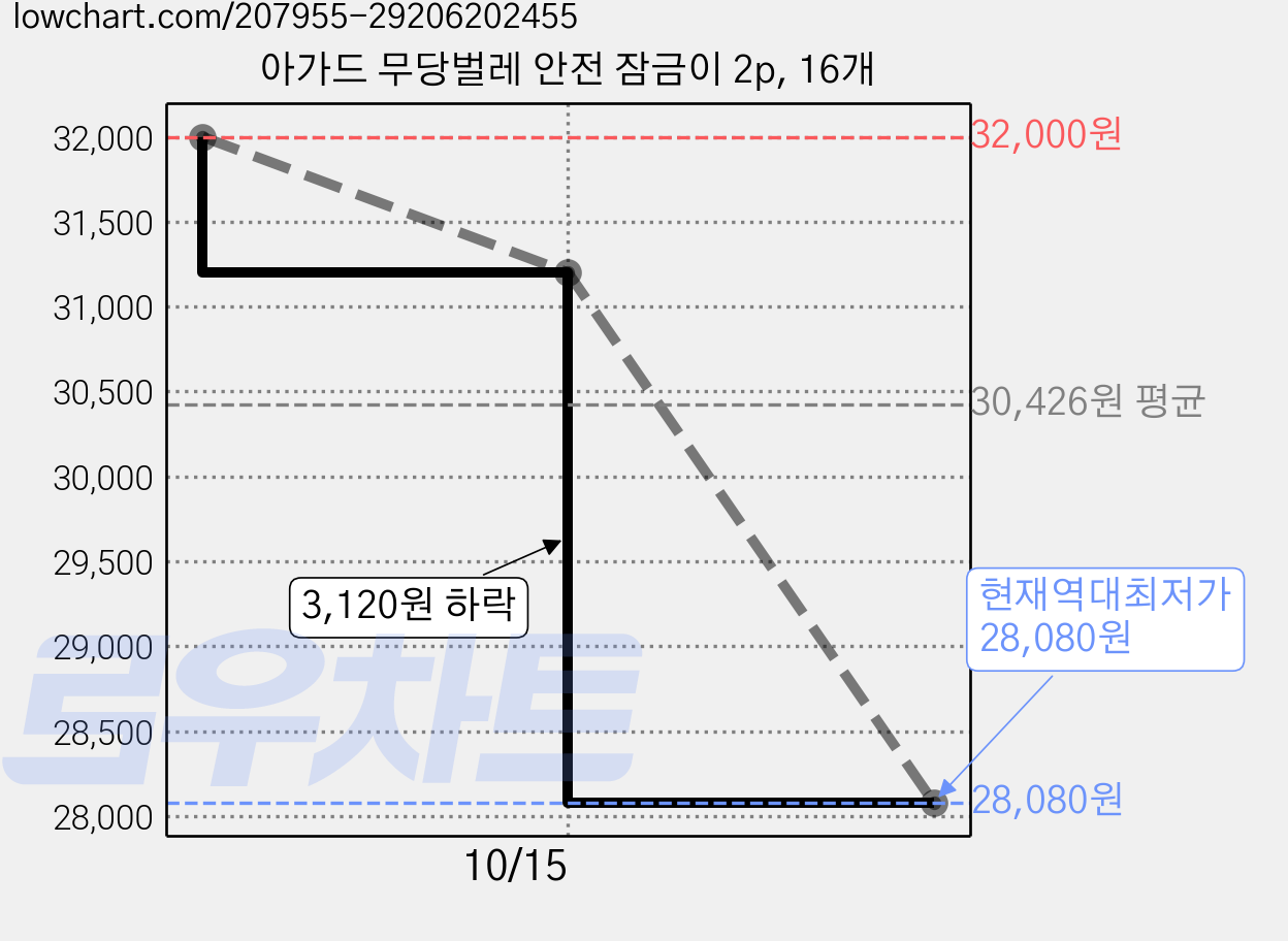 아가드 무당벌레 안전 잠금이 2p, 16개 가격 변동 차트, 현재가 28,080원, 역대최저가
