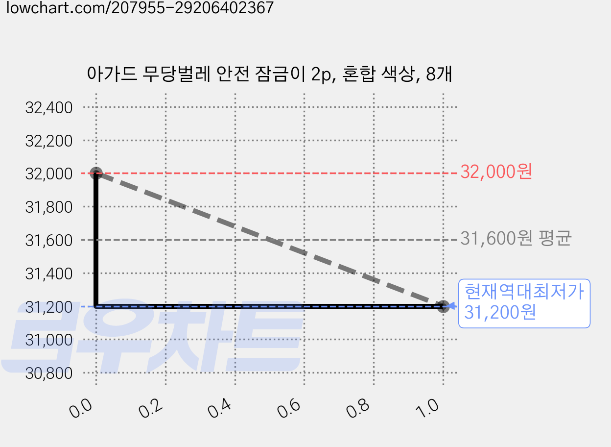 아가드 무당벌레 안전 잠금이 2p, 혼합 색상, 8개 가격 변동 차트, 현재가 31,200원, 역대최저가