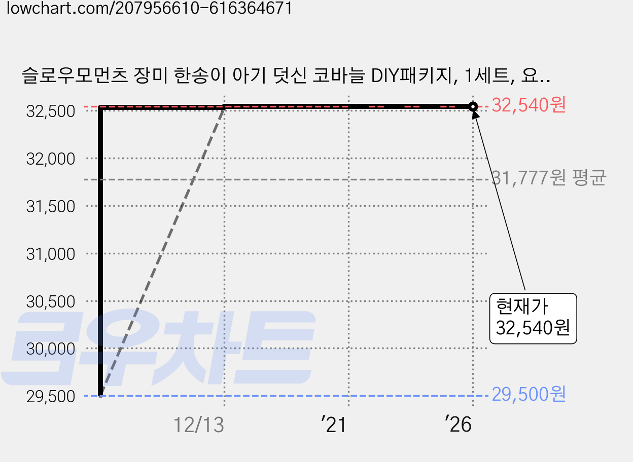 슬로우모먼츠 장미 한송이 아기 덧신 코바늘 DIY패키지, 1세트, 요거트 + 피치 가격 변동 차트, 현재가 32,540원, 역대최저가