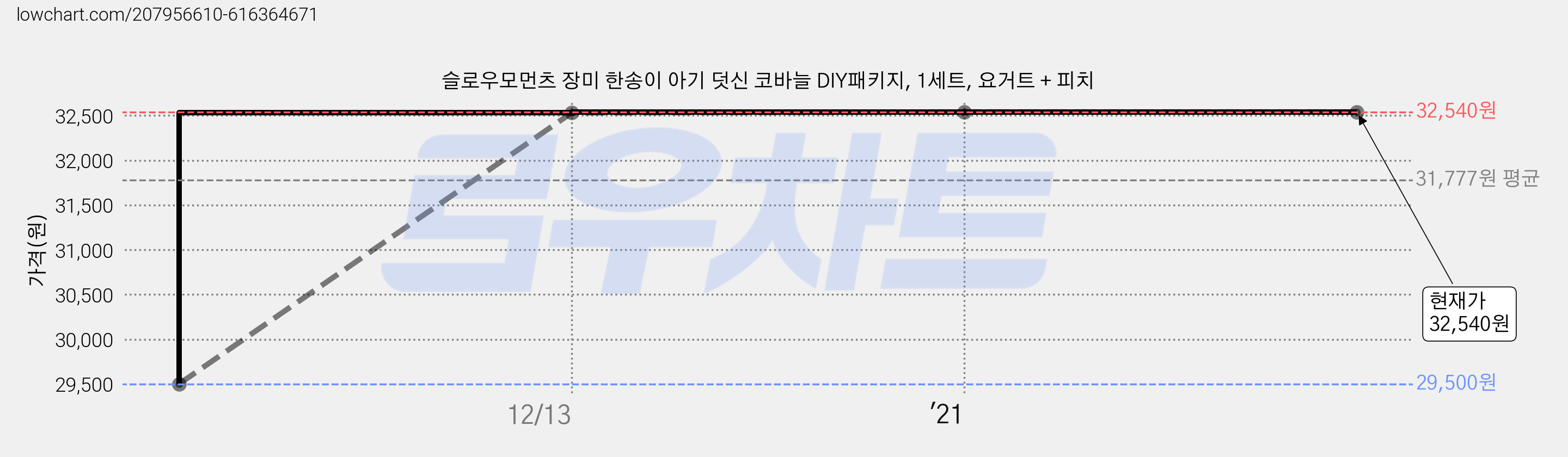 슬로우모먼츠 장미 한송이 아기 덧신 코바늘 DIY패키지, 1세트, 요거트 + 피치 가격 변동 차트, 현재가 32,540원, 역대최저가