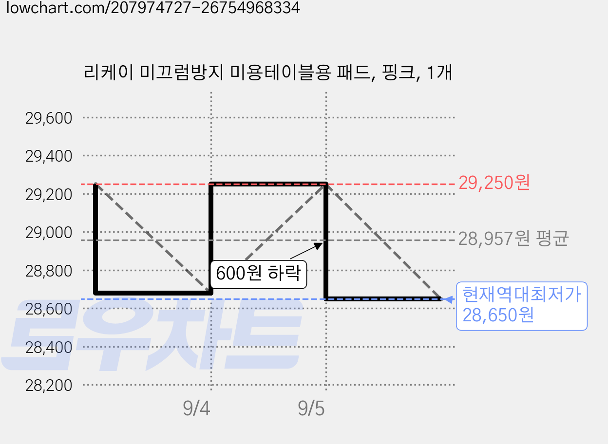 리케이 미끄럼방지 미용테이블용 패드, 핑크, 1개 가격 변동 차트, 현재가 28,650원, 역대최저가