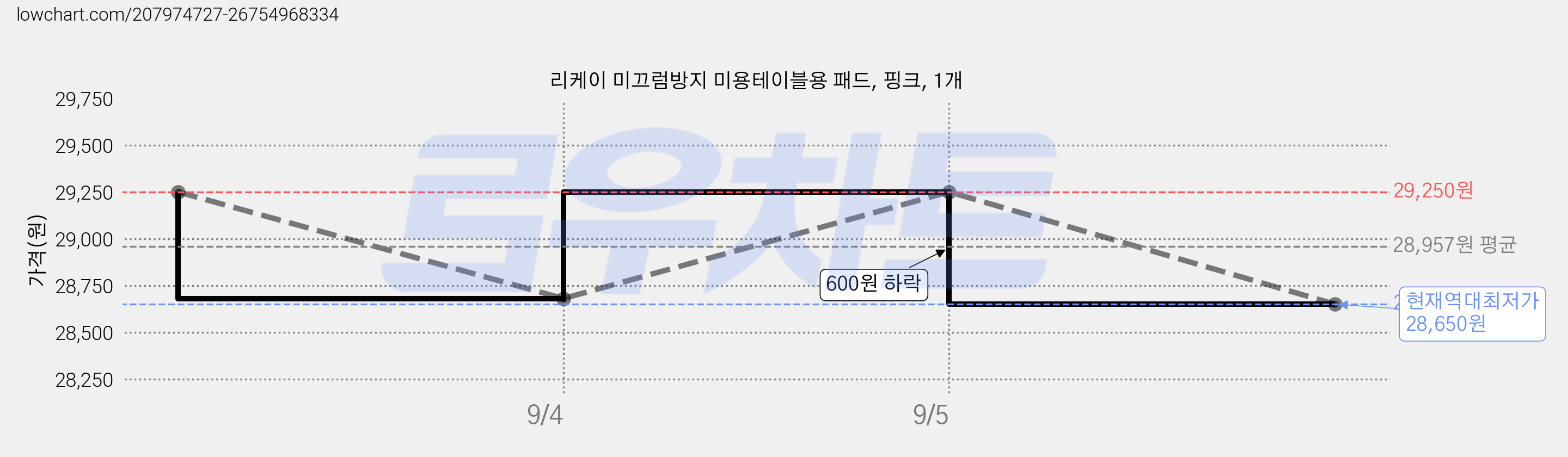 리케이 미끄럼방지 미용테이블용 패드, 핑크, 1개 가격 변동 차트, 현재가 28,650원, 역대최저가