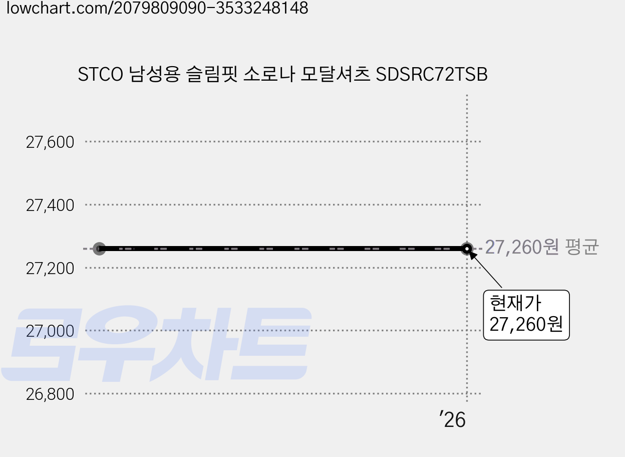 STCO 남성용 슬림핏 소로나 모달셔츠 SDSRC72TSB 가격 변동 차트, 현재가 27,260원