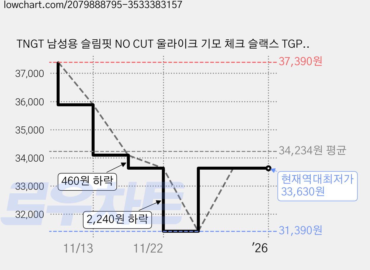 TNGT 남성용 슬림핏 NO CUT 울라이크 기모 체크 슬랙스 TGPA0D263N3 가격 변동 차트, 현재가 33,630원, 역대최저가