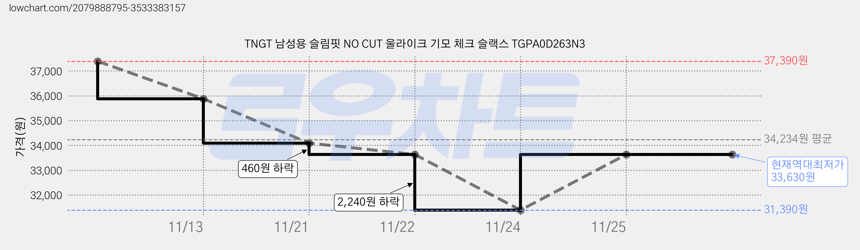 TNGT 남성용 슬림핏 NO CUT 울라이크 기모 체크 슬랙스 TGPA0D263N3 가격 변동 차트, 현재가 33,630원, 역대최저가