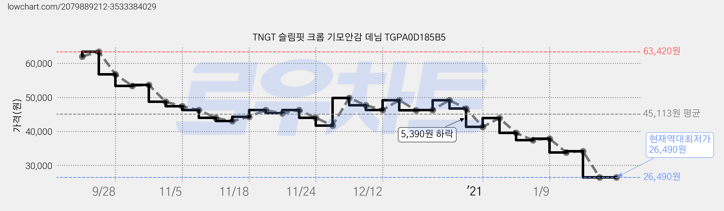 TNGT 슬림핏 크롭 기모안감 데님 TGPA0D185B5 가격 변동 차트, 현재가 26,490원, 역대최저가