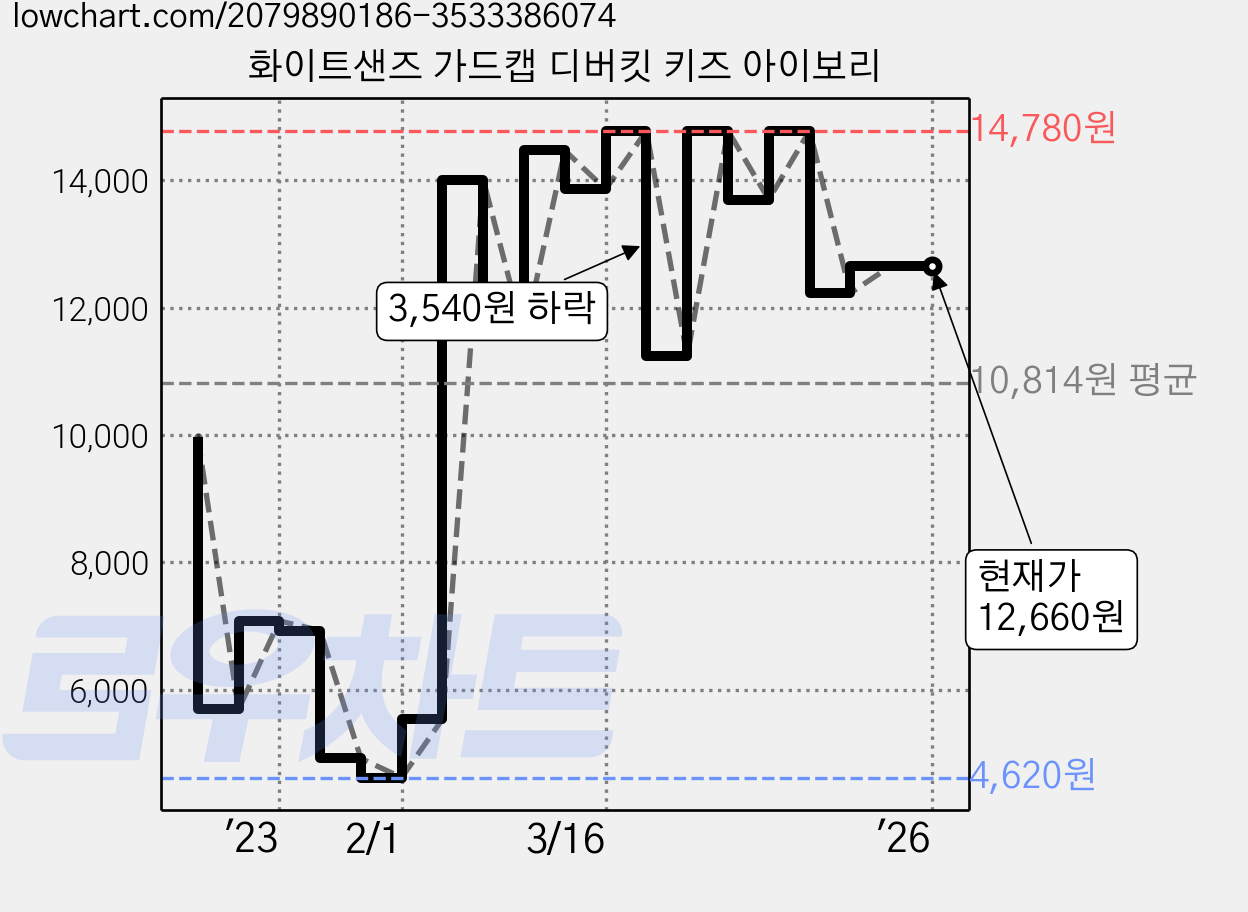 화이트샌즈 가드캡 디버킷 키즈 아이보리 가격 변동 차트, 현재가 12,660원, 역대최저가
