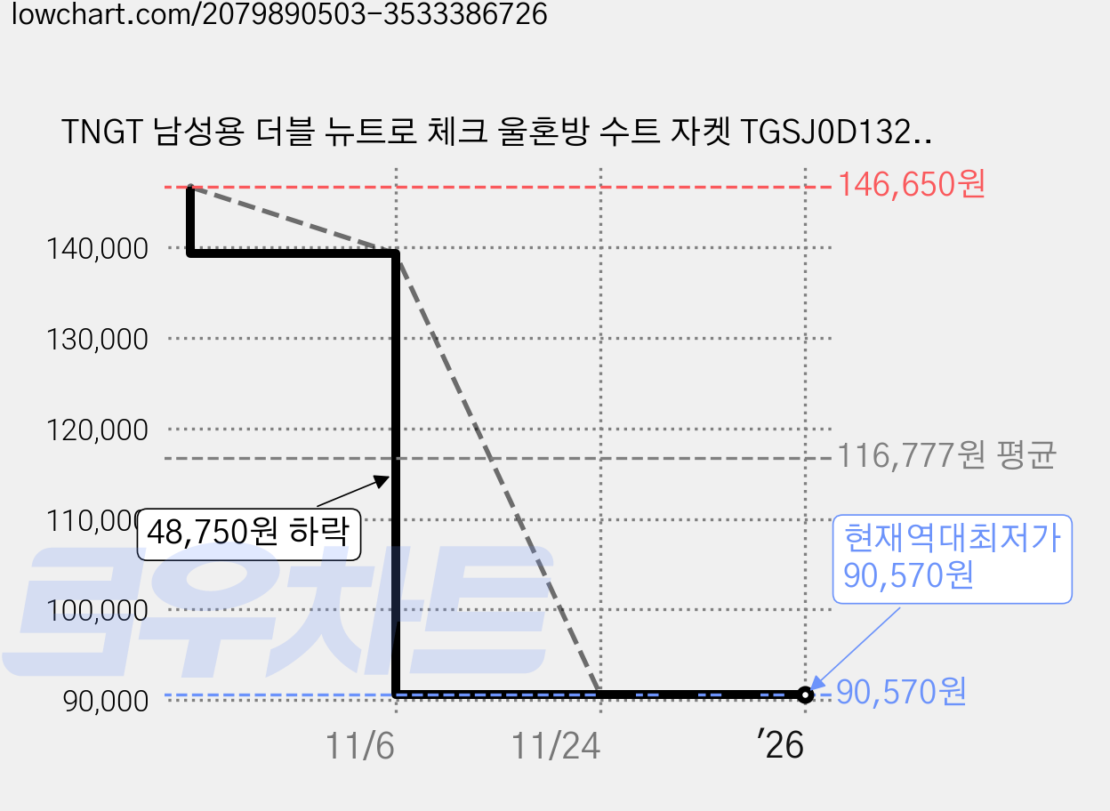 TNGT 남성용 더블 뉴트로 체크 울혼방 수트 자켓 TGSJ0D132G2 가격 변동 차트, 현재가 90,570원, 역대최저가