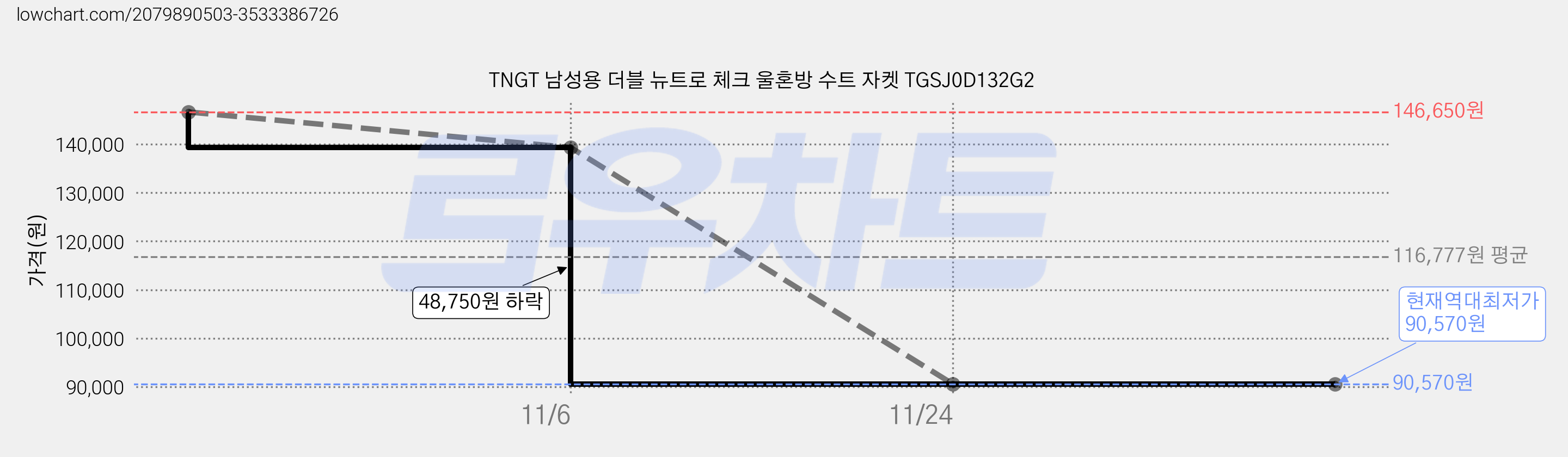 TNGT 남성용 더블 뉴트로 체크 울혼방 수트 자켓 TGSJ0D132G2 가격 변동 차트, 현재가 90,570원, 역대최저가