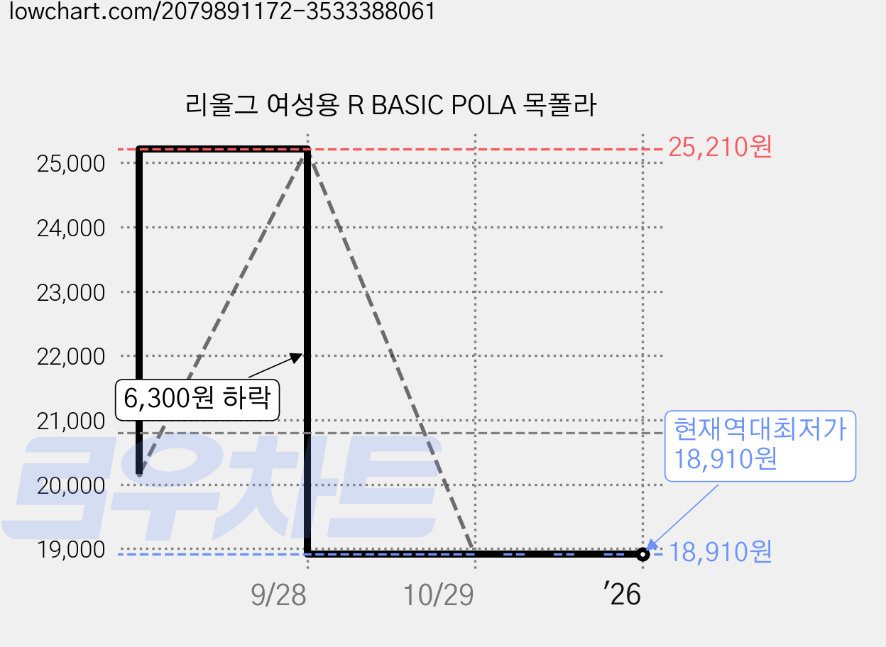 리올그 여성용 R BASIC POLA 목폴라 가격 변동 차트, 현재가 18,910원, 역대최저가