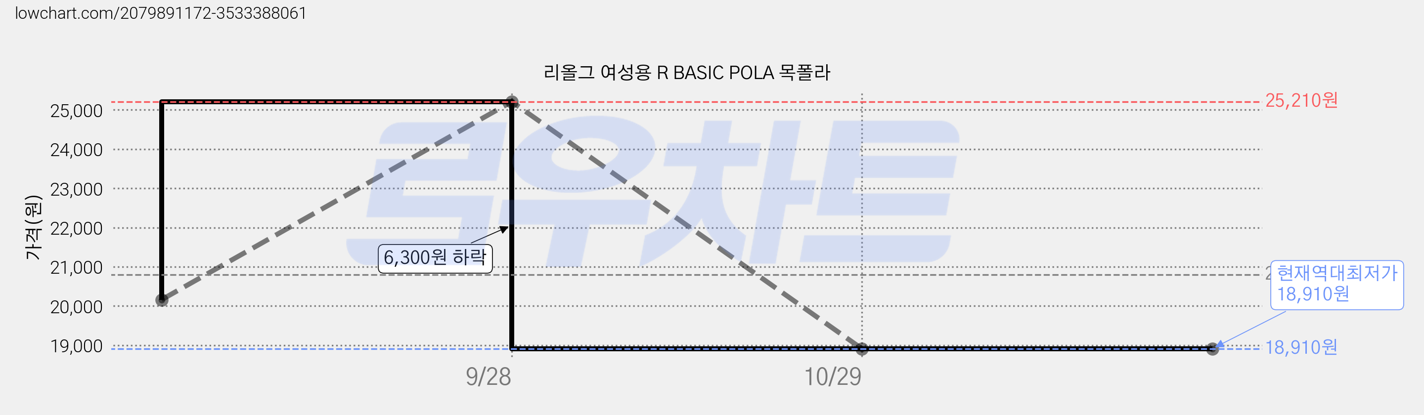 리올그 여성용 R BASIC POLA 목폴라 가격 변동 차트, 현재가 18,910원, 역대최저가