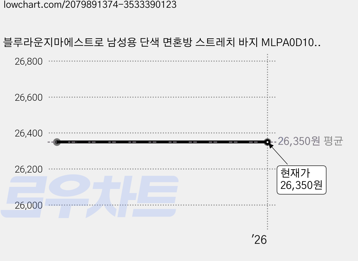 블루라운지마에스트로 남성용 단색 면혼방 스트레치 바지 MLPA0D101 가격 변동 차트, 현재가 26,350원