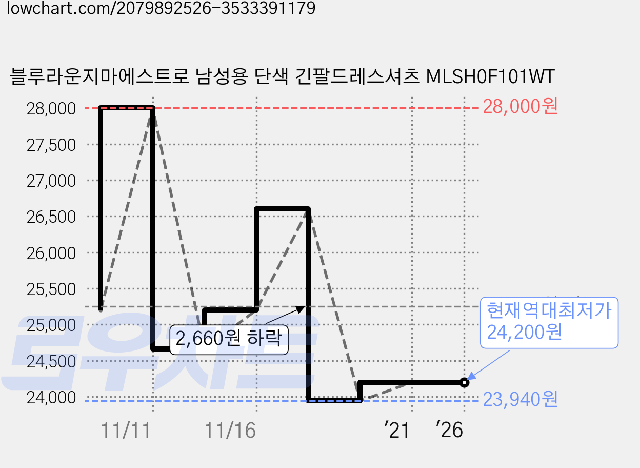 블루라운지마에스트로 남성용 단색 긴팔드레스셔츠 MLSH0F101WT 가격 변동 차트, 현재가 24,200원, 역대최저가