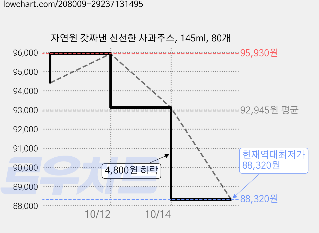 자연원 갓짜낸 신선한 사과주스, 145ml, 80개 가격 변동 차트, 현재가 88,320원, 역대최저가