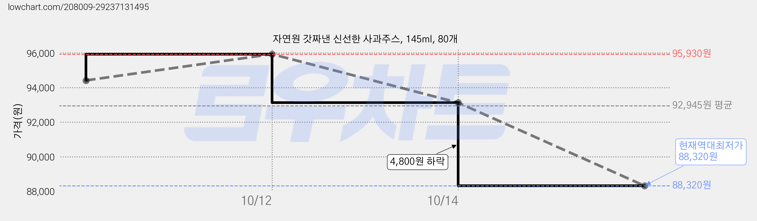 자연원 갓짜낸 신선한 사과주스, 145ml, 80개 가격 변동 차트, 현재가 88,320원, 역대최저가