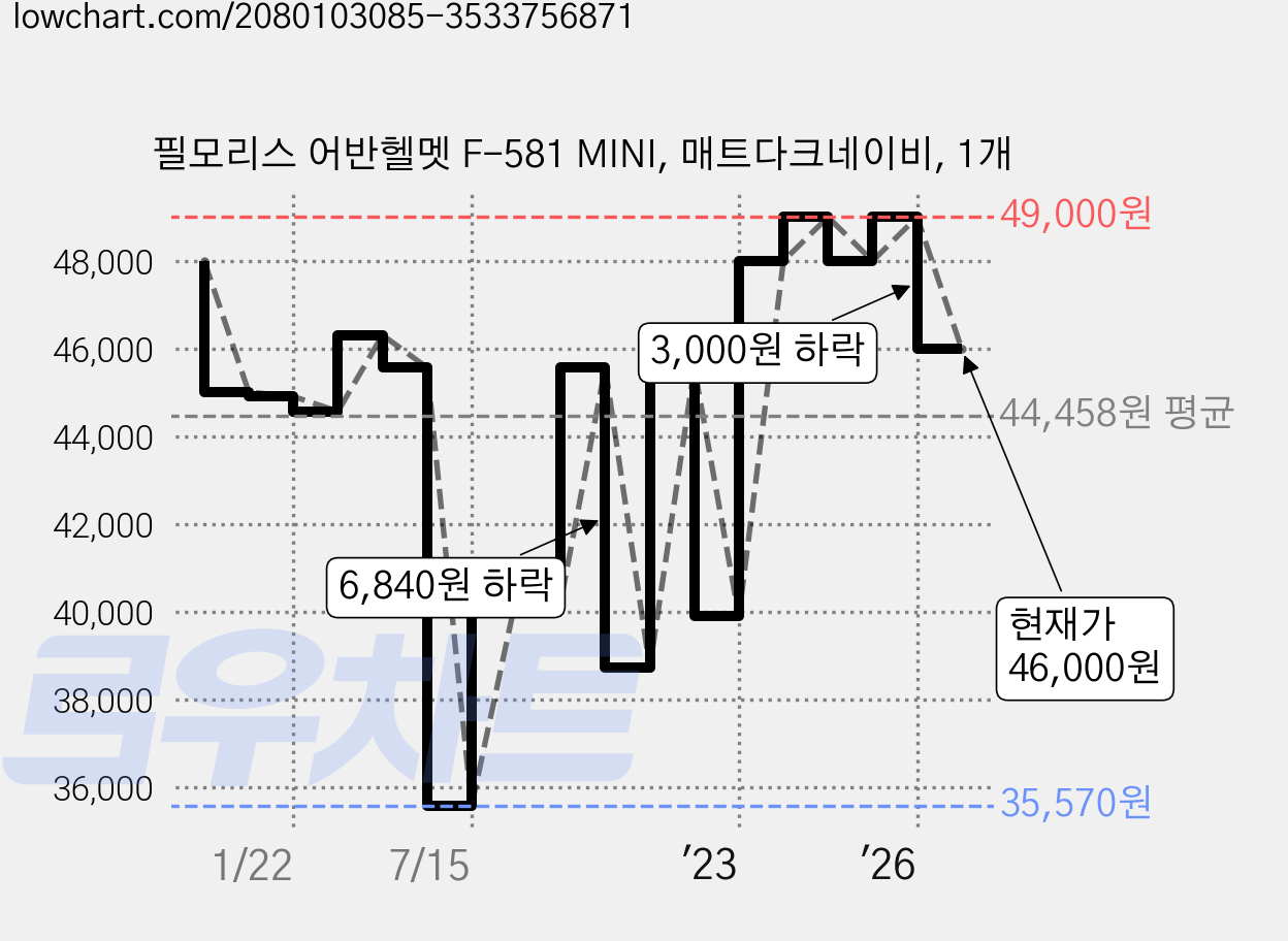 필모리스 어반헬멧 F-581 MINI, 매트다크네이비, 1개 가격 변동 차트, 현재가 46,000원, 관측 최저가 35,390원