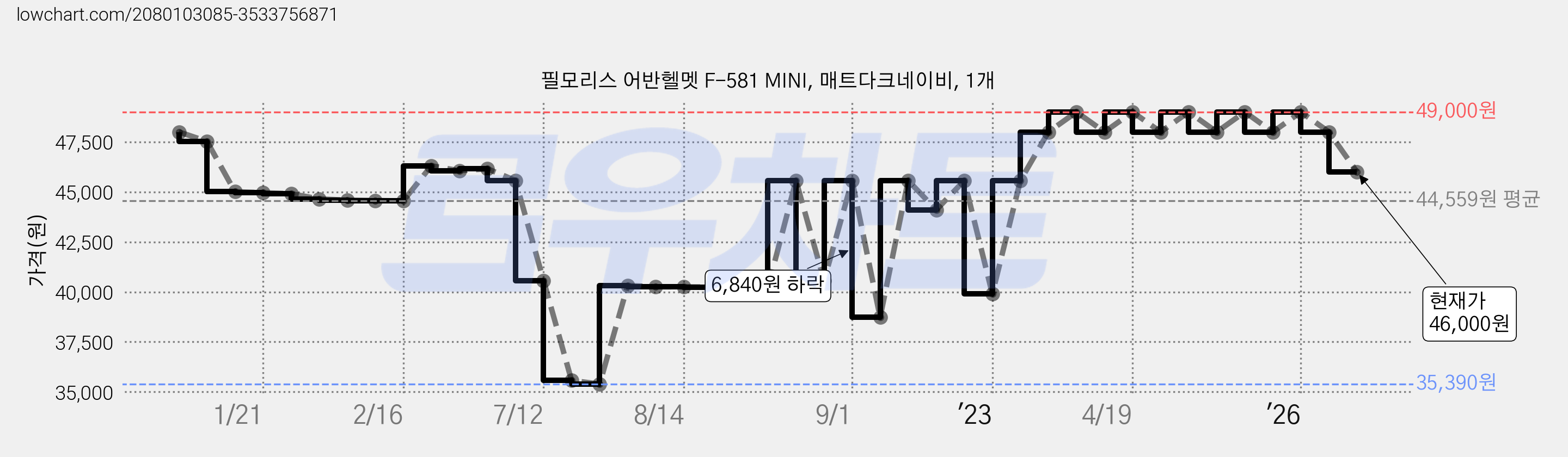 필모리스 어반헬멧 F-581 MINI, 매트다크네이비, 1개 가격 변동 차트, 현재가 46,000원, 관측 최저가 35,390원