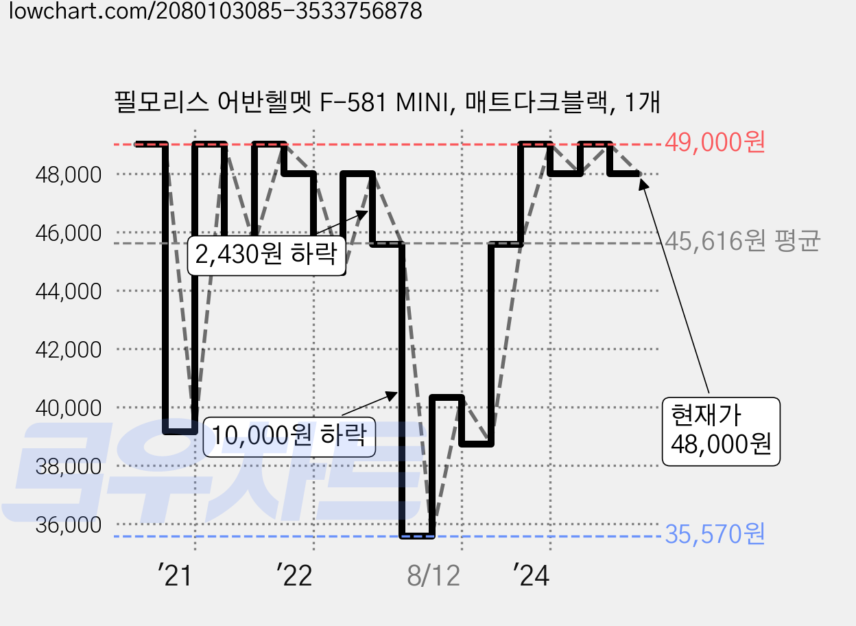 필모리스 어반헬멧 F-581 MINI, 매트다크블랙, 1개 가격 변동 차트, 현재가 48,000원, 관측 최저가 35,390원