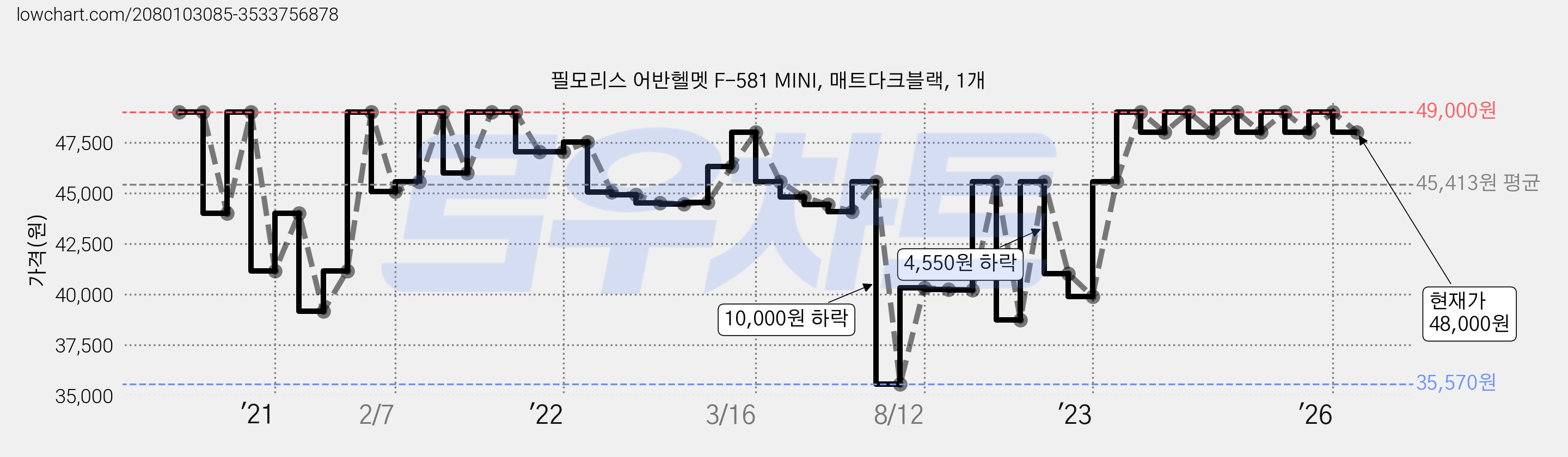 필모리스 어반헬멧 F-581 MINI, 매트다크블랙, 1개 가격 변동 차트, 현재가 48,000원, 관측 최저가 35,390원