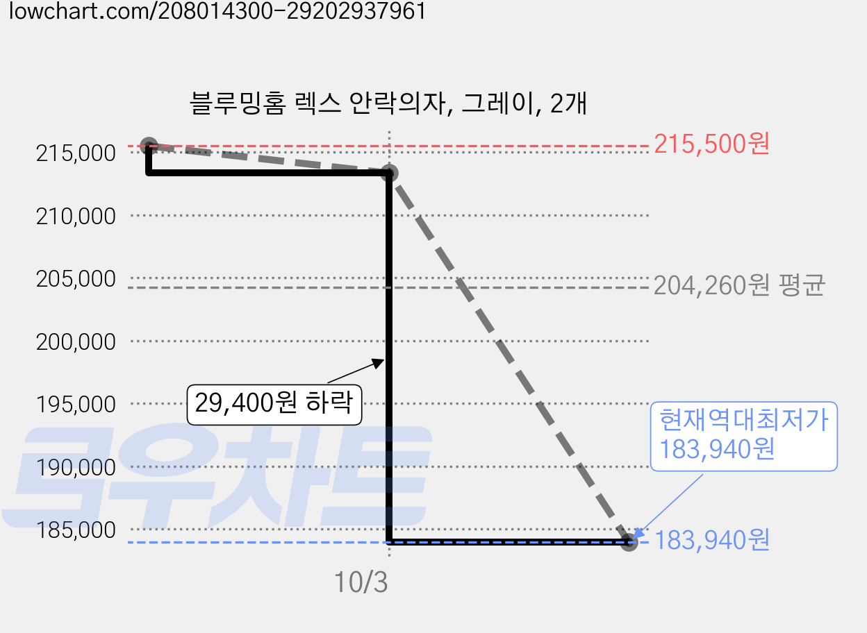 블루밍홈 렉스 안락의자, 그레이, 2개 가격 변동 차트, 현재가 183,940원, 역대최저가