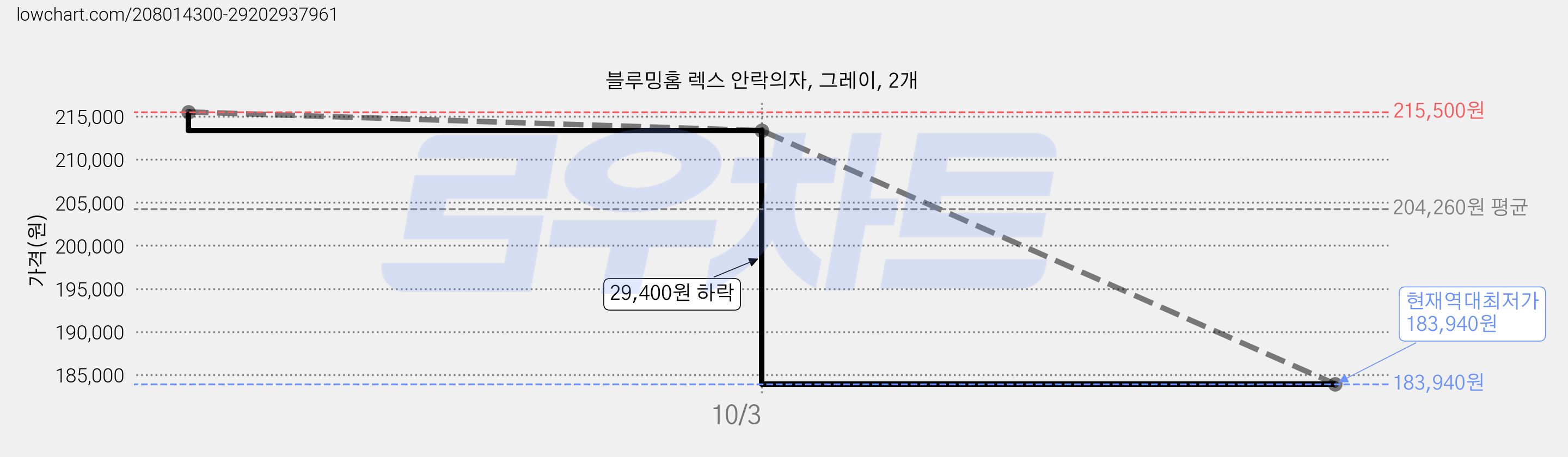블루밍홈 렉스 안락의자, 그레이, 2개 가격 변동 차트, 현재가 183,940원, 역대최저가