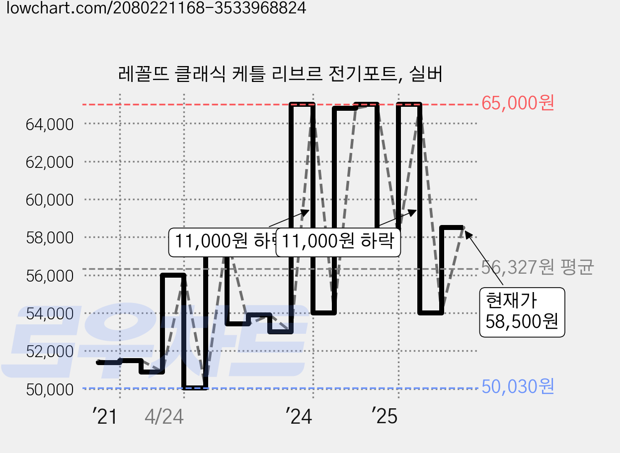 레꼴뜨 클래식 케틀 리브르 전기포트, 실버 가격 변동 차트, 현재가 58,500원, 관측 최저가 50,030원