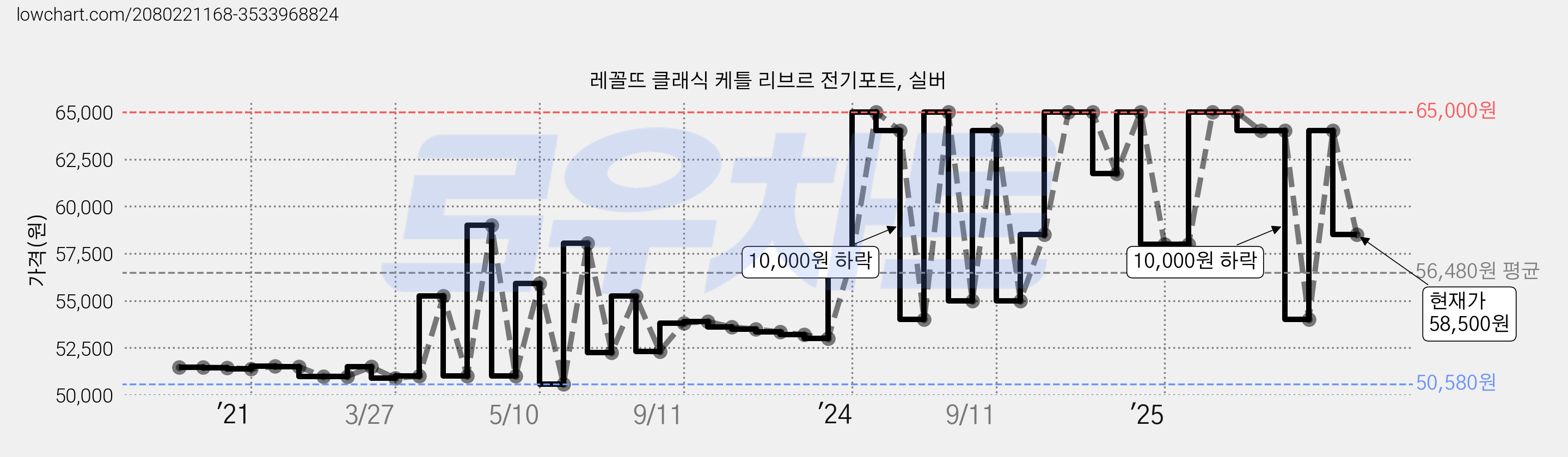 레꼴뜨 클래식 케틀 리브르 전기포트, 실버 가격 변동 차트, 현재가 58,500원, 관측 최저가 50,030원