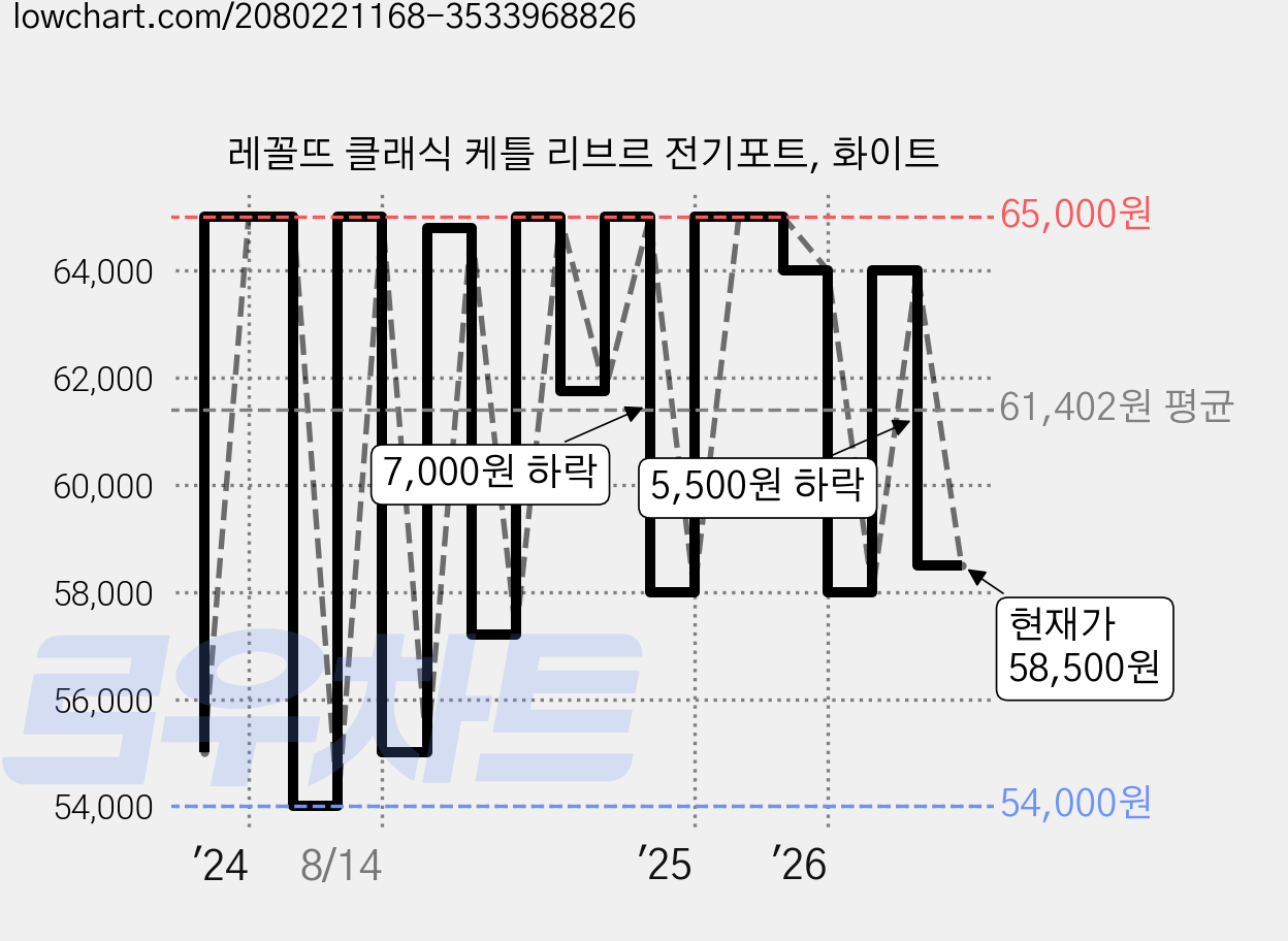 레꼴뜨 클래식 케틀 리브르 전기포트, 화이트 가격 변동 차트, 현재가 58,500원, 관측 최저가 54,000원