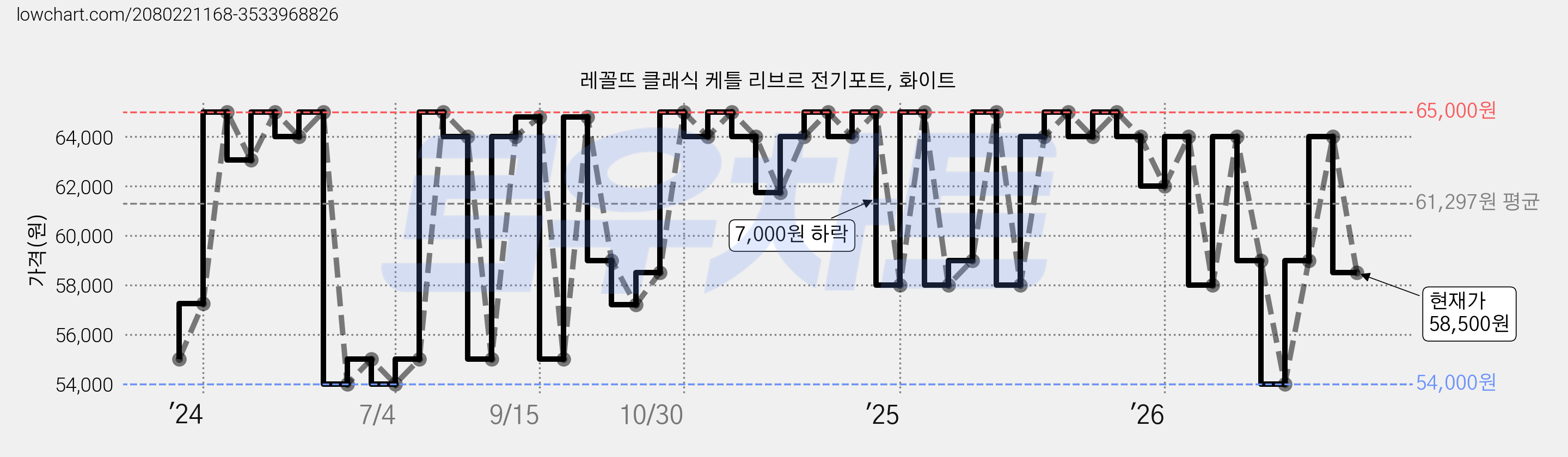 레꼴뜨 클래식 케틀 리브르 전기포트, 화이트 가격 변동 차트, 현재가 58,500원, 관측 최저가 54,000원