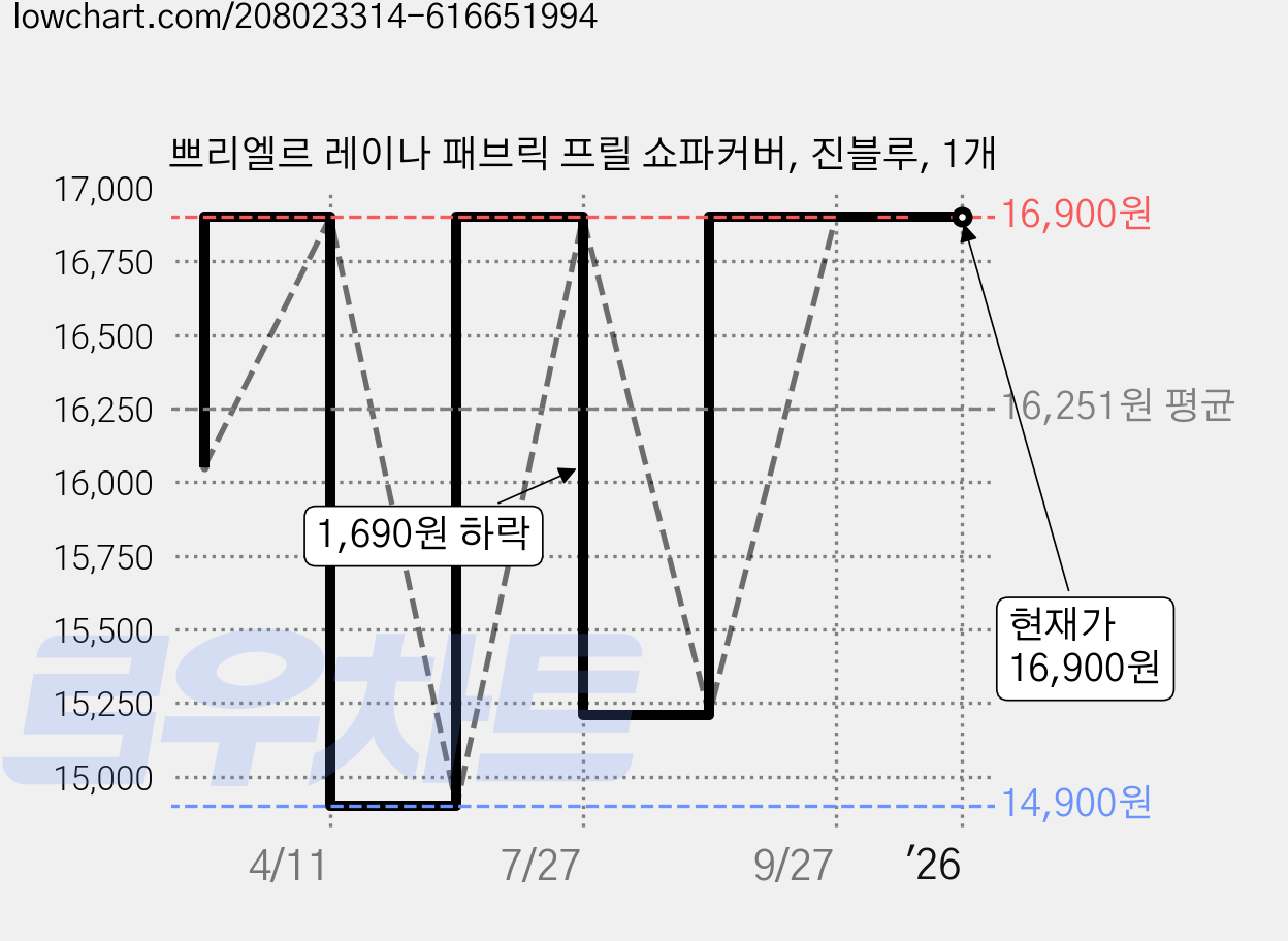 쁘리엘르 레이나 패브릭 프릴 쇼파커버, 진블루, 1개 가격 변동 차트, 현재가 16,900원, 역대최저가