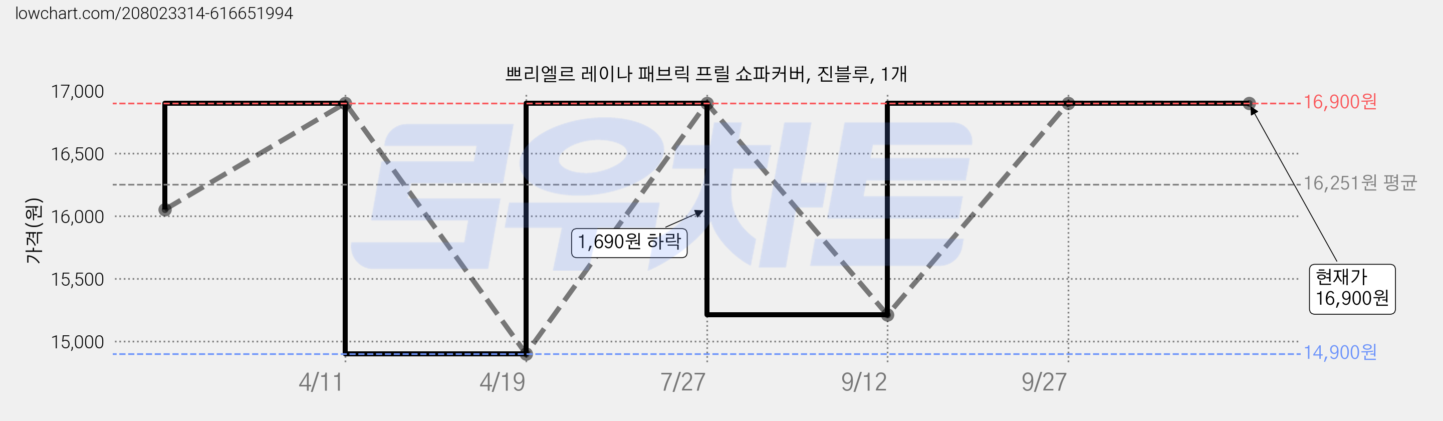 쁘리엘르 레이나 패브릭 프릴 쇼파커버, 진블루, 1개 가격 변동 차트, 현재가 16,900원, 역대최저가