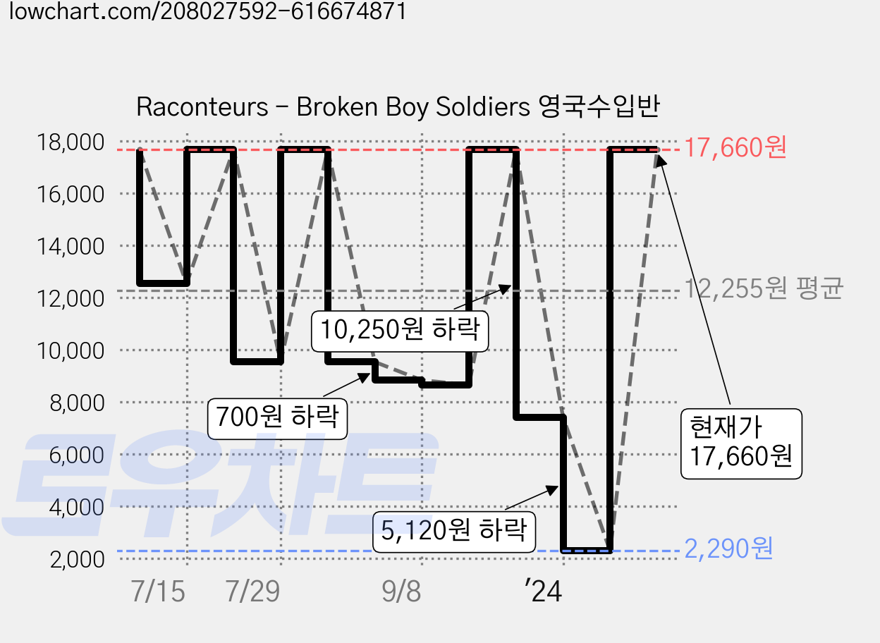 Raconteurs - Broken Boy Soldiers 영국수입반 가격 변동 차트, 현재가 17,660원, 관측 최저가 2,290원