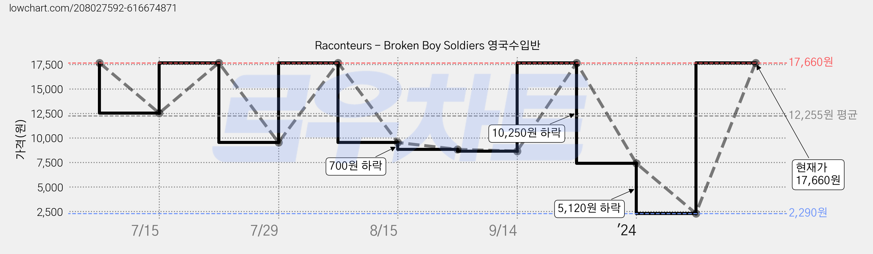 Raconteurs - Broken Boy Soldiers 영국수입반 가격 변동 차트, 현재가 17,660원, 관측 최저가 2,290원