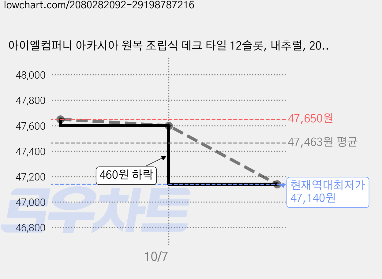 아이엘컴퍼니 아카시아 원목 조립식 데크 타일 12슬롯, 내추럴, 20개 가격 변동 차트, 현재가 47,140원, 역대최저가