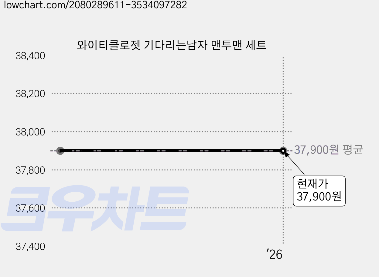와이티클로젯 기다리는남자 맨투맨 세트 가격 변동 차트, 현재가 37,900원
