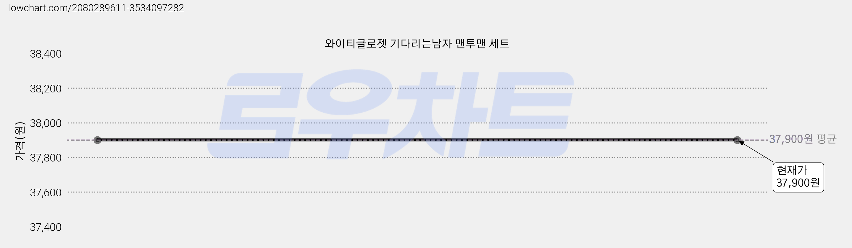 와이티클로젯 기다리는남자 맨투맨 세트 가격 변동 차트, 현재가 37,900원