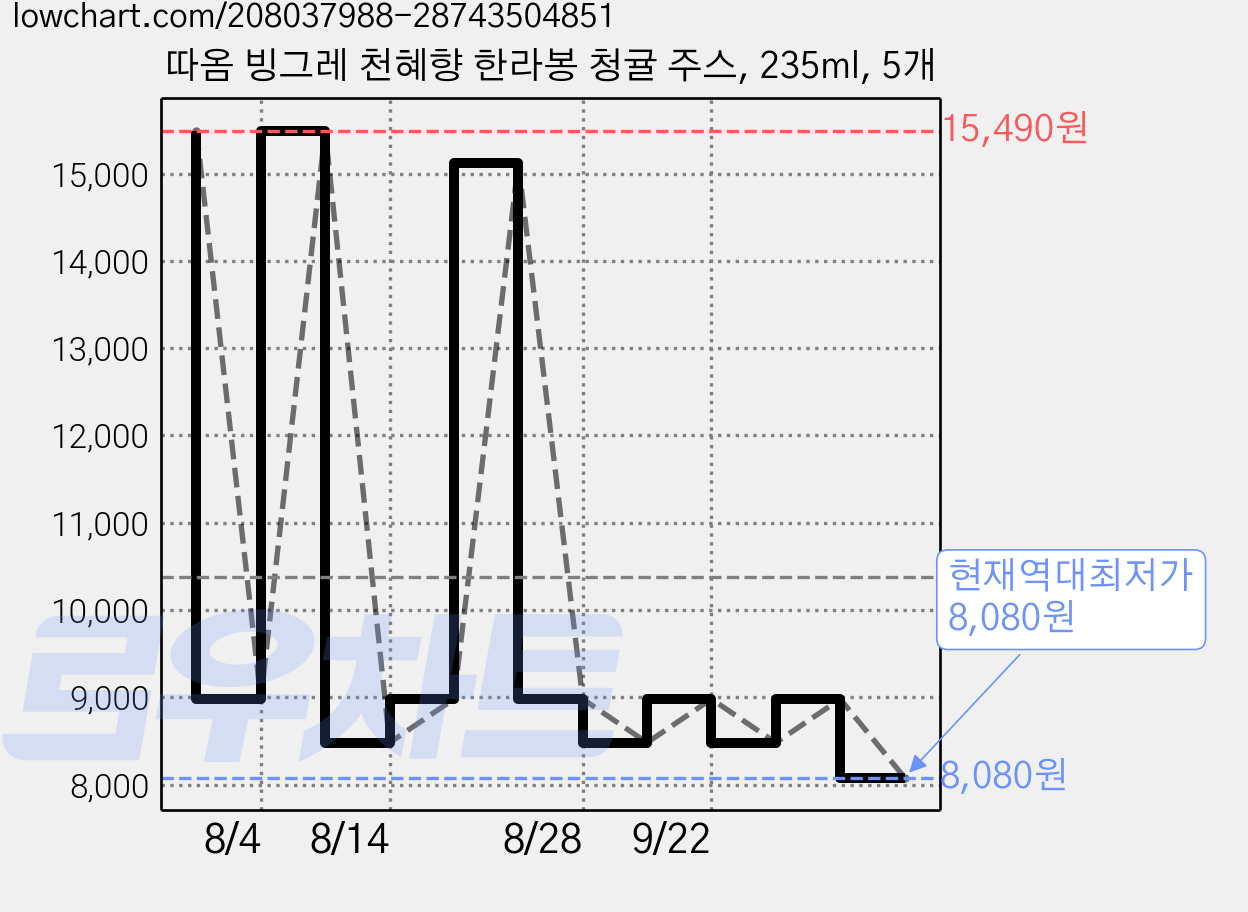 따옴 빙그레 천혜향 한라봉 청귤 주스, 235ml, 5개 가격 변동 차트, 현재가 8,080원, 역대최저가